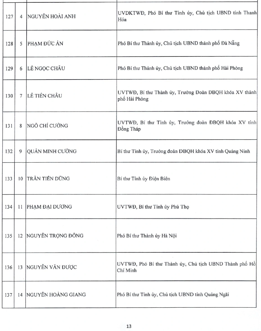 Danh sách Ủy viên Ban Chấp hành Trung ương Đảng khóa XIV - 14
