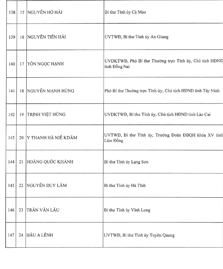 Danh sách Ủy viên Ban Chấp hành Trung ương Đảng khóa XIV - 15