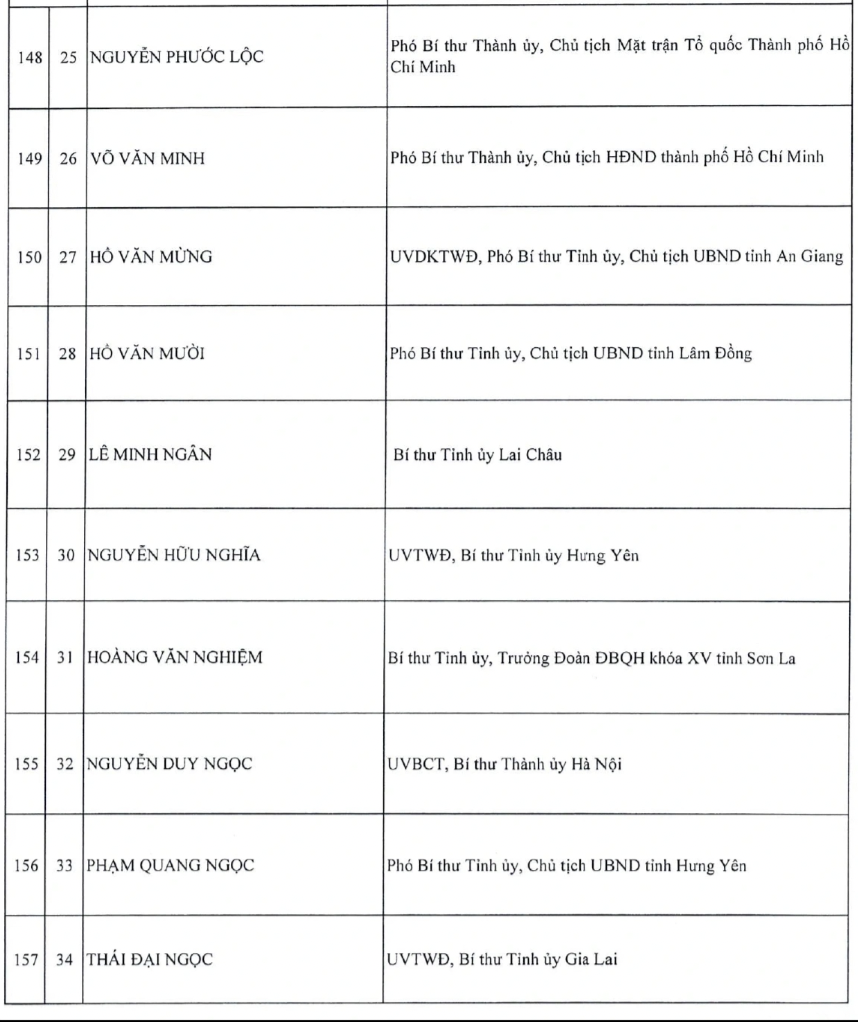 Danh sách Ủy viên Ban Chấp hành Trung ương Đảng khóa XIV - 16