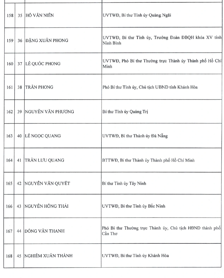Danh sách Ủy viên Ban Chấp hành Trung ương Đảng khóa XIV - 17
