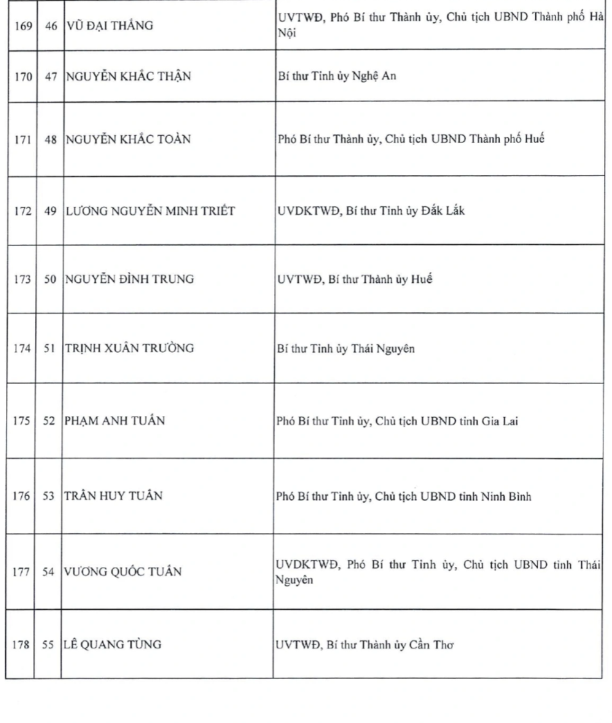 Danh sách Ủy viên Ban Chấp hành Trung ương Đảng khóa XIV - 18