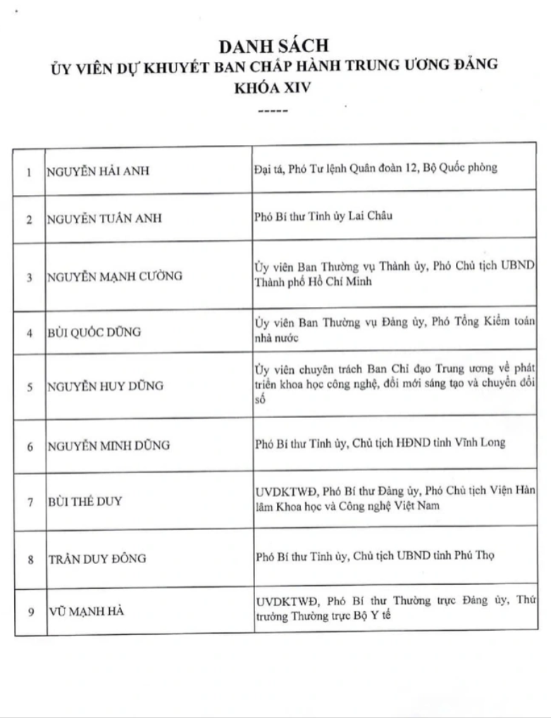 Danh sách Ủy viên Ban Chấp hành Trung ương Đảng khóa XIV - 20