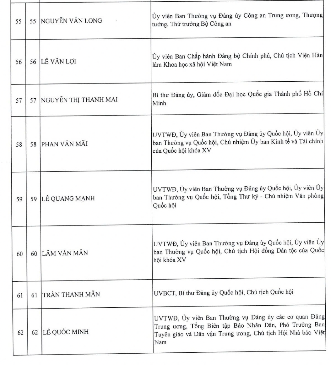 Danh sách Ủy viên Ban Chấp hành Trung ương Đảng khóa XIV - 7