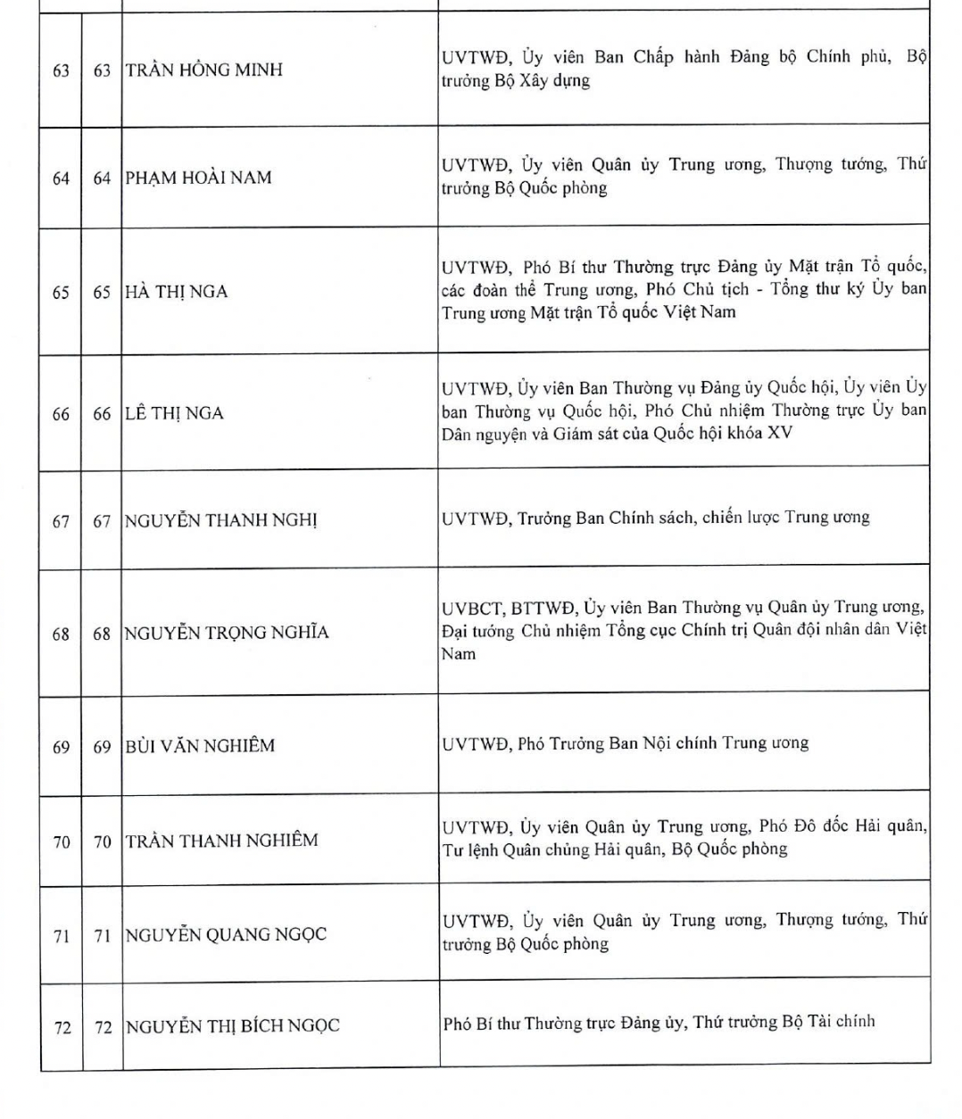 Danh sách Ủy viên Ban Chấp hành Trung ương Đảng khóa XIV - 8