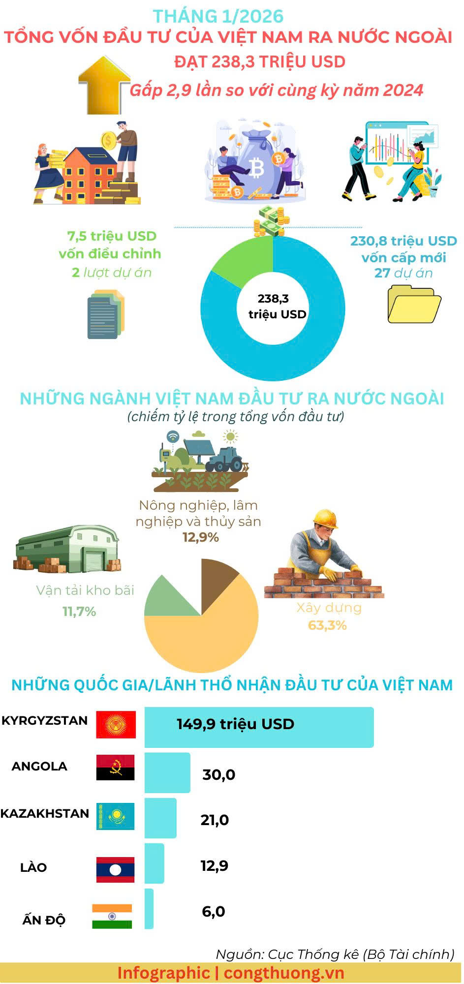 Tháng 1/2026: Đầu tư của Việt Nam ra nước ngoài đạt 238,3 triệu USD - 1
