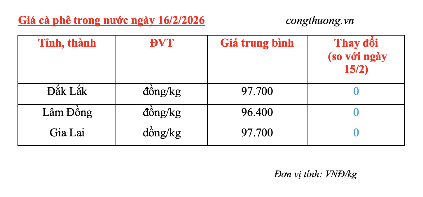Giá cà phê hôm nay 16/2/2026: Thấp nhất 96.400 đồng/kg - 4