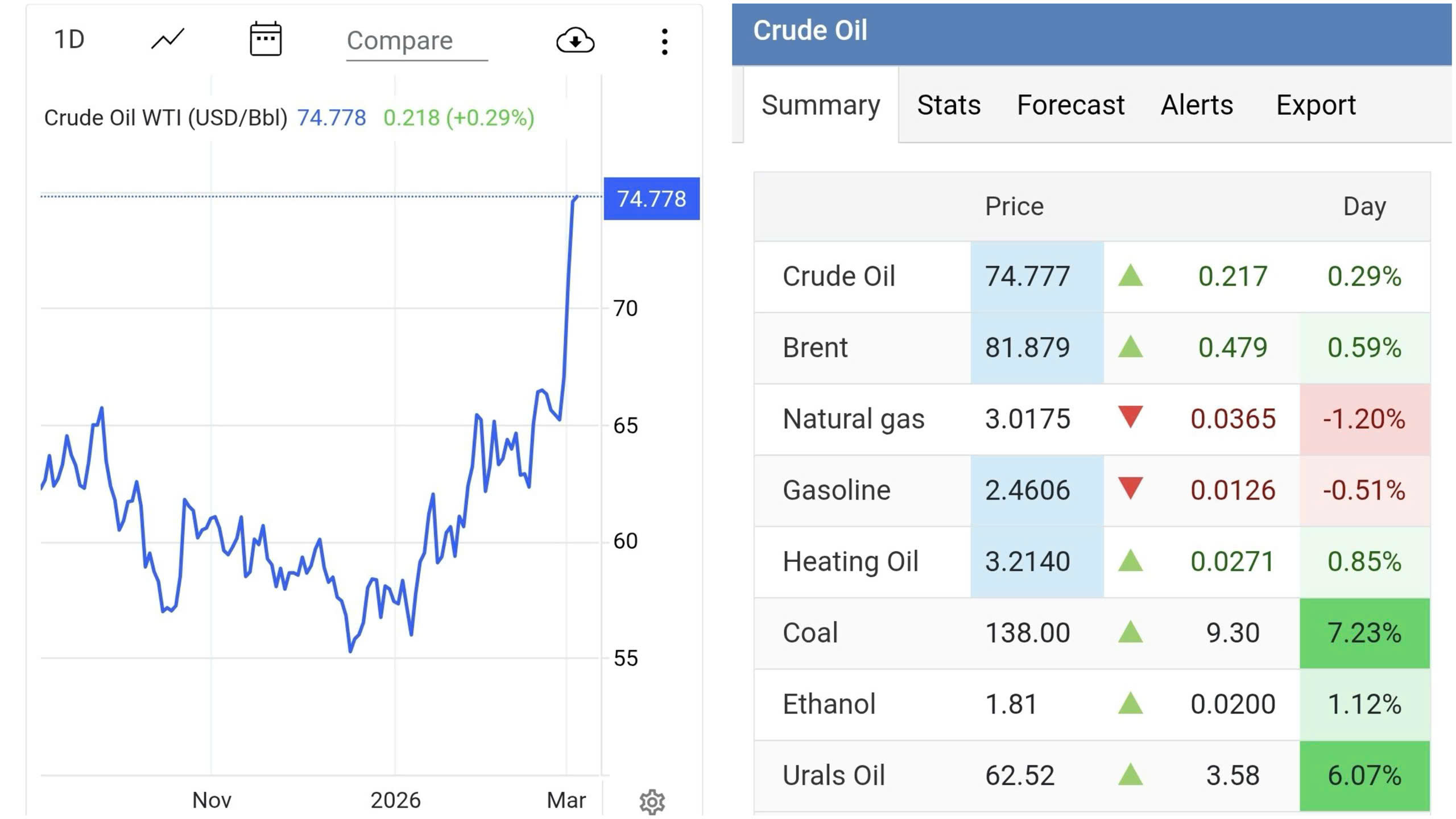 Giá dầu thô đang tiến đến gần mốc 80 USD/thùng. Nếu vượt ngưỡng này, thị trường năng lượng toàn cầu có thể đối mặt với những biến động mới về nguồn cung. Ảnh minh hoạ