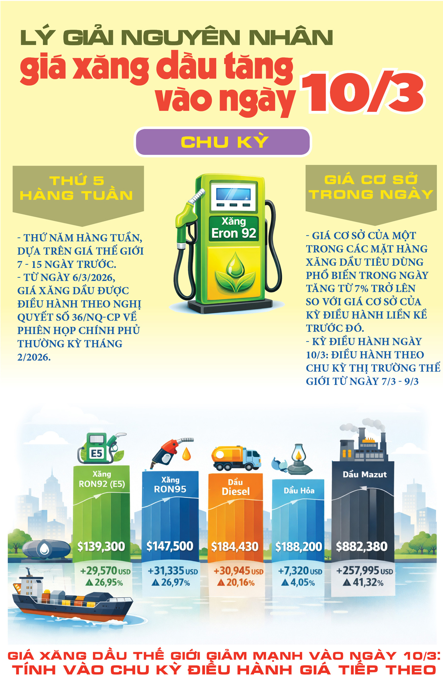 Lý giải nguyên nhân giá xăng dầu tăng vào ngày 10/3 - 1