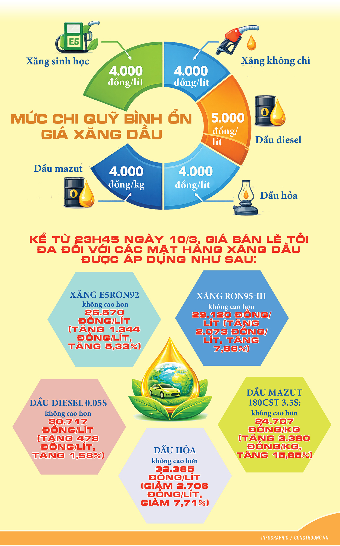 Lý giải nguyên nhân giá xăng dầu tăng vào ngày 10/3 - 2