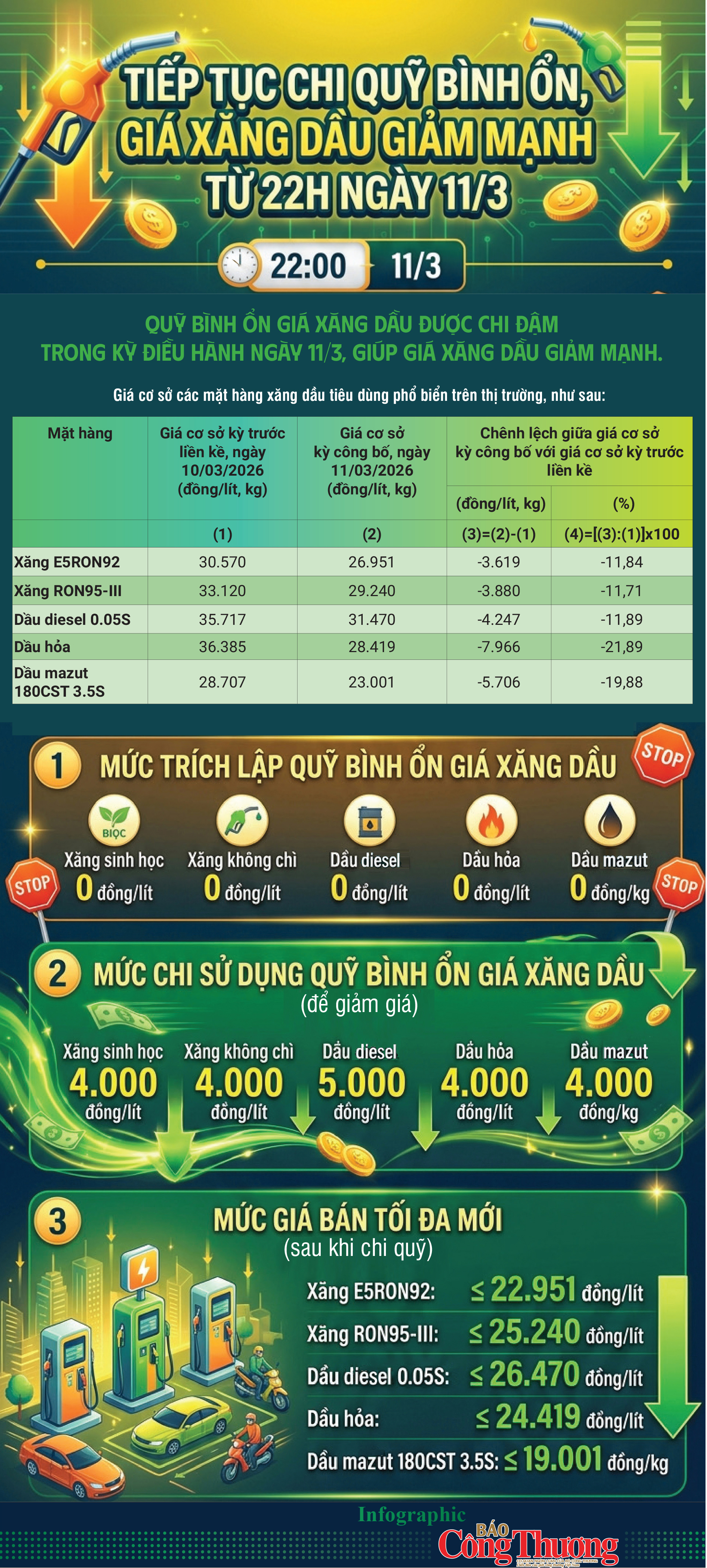 Infographic | Tiếp tục chi Quỹ bình ổn, giá xăng dầu giảm mạnh  - 1