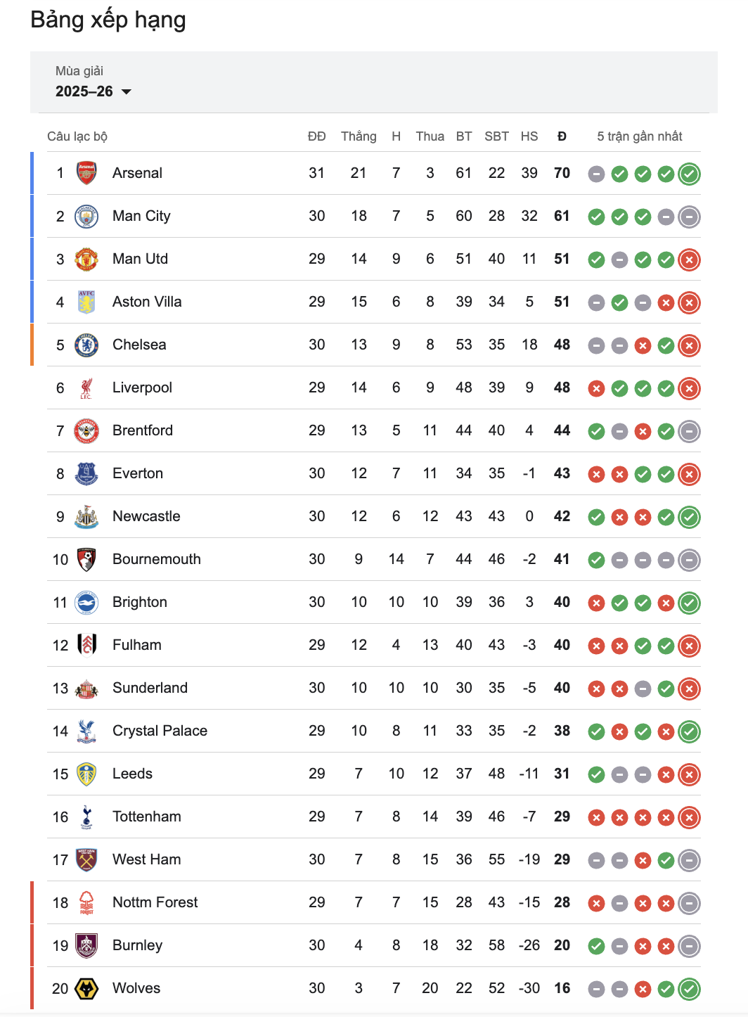 Arsenal bứt tốc, Man City nguy cơ hết cửa đua vô địch