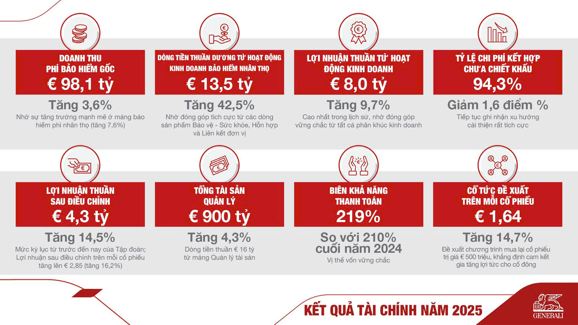 Kết quả tài chính năm 2025