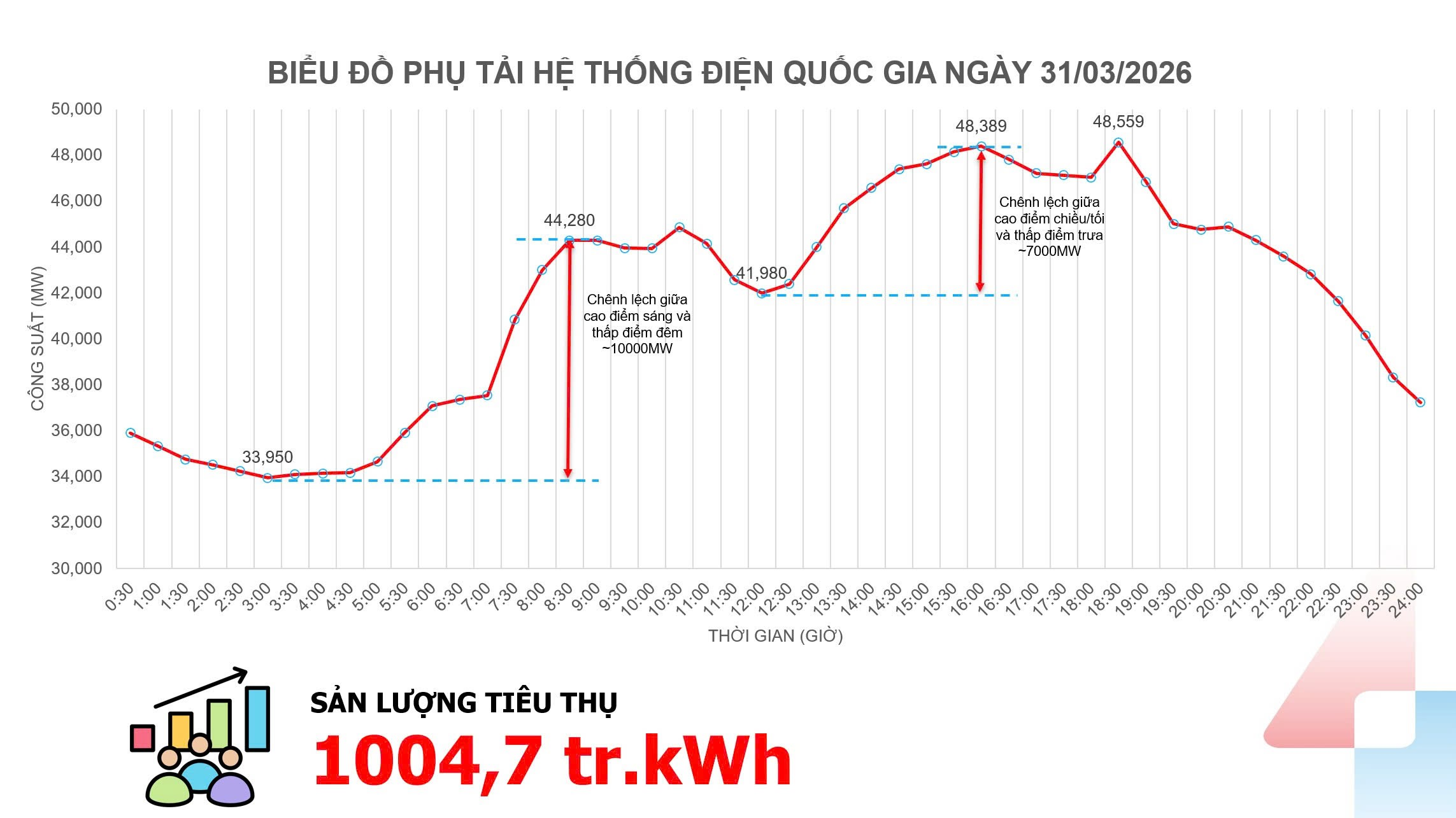 Chưa vào mùa nắng nóng, nhu cầu sử dụng điện đã đạt trên 1 tỷ kWh  - 1
