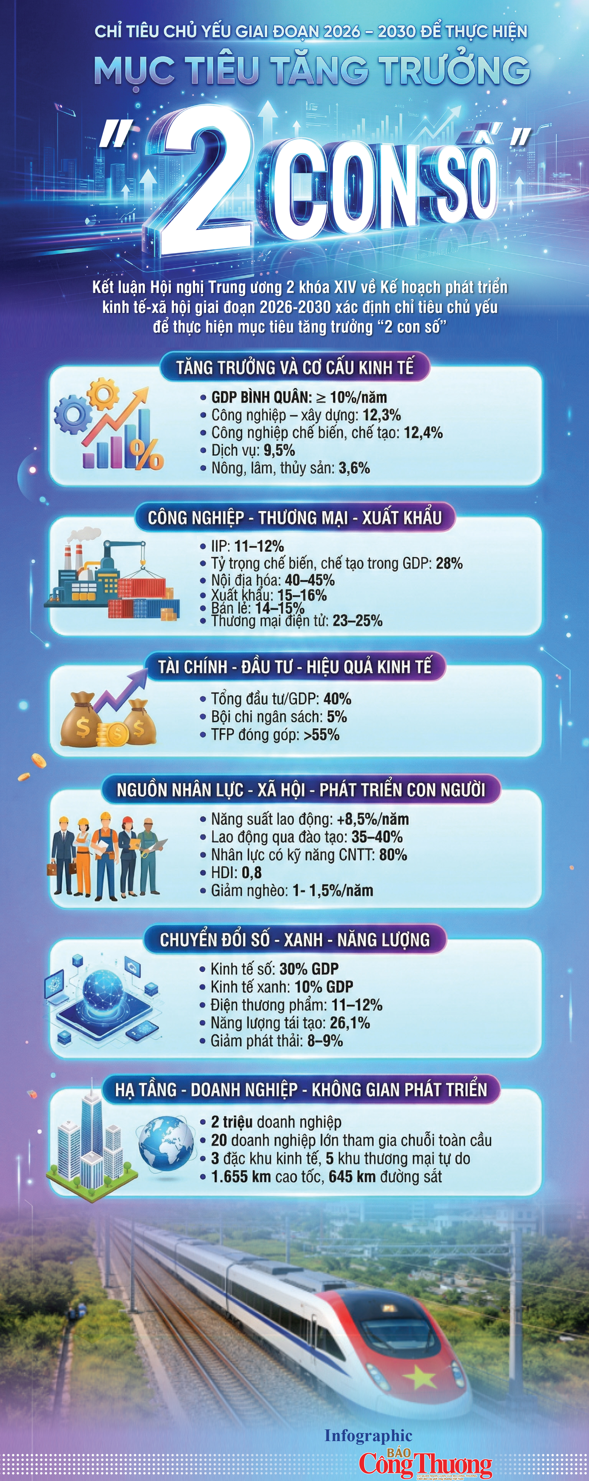 Infographic | Chỉ tiêu chủ yếu giai đoạn 2026 - 2030 để thực hiện mục tiêu tăng trưởng '2 con số' - 1