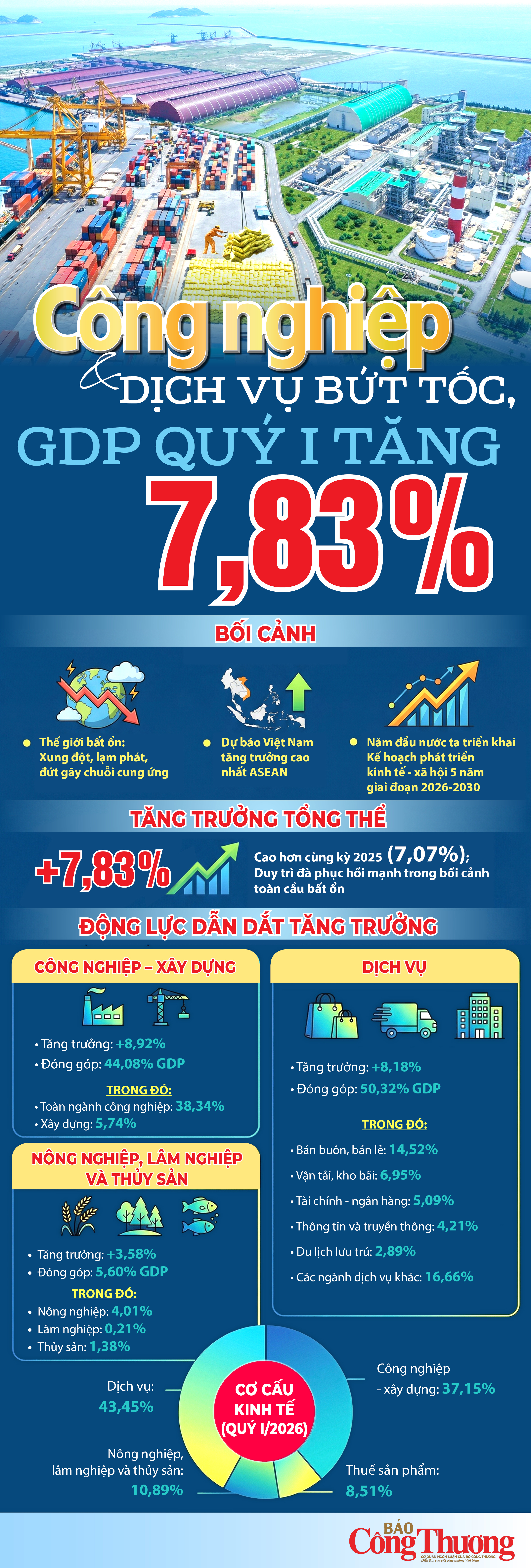 Infographic | Công nghiệp và dịch vụ bứt tốc, GDP quý I tăng 7,83% - 1