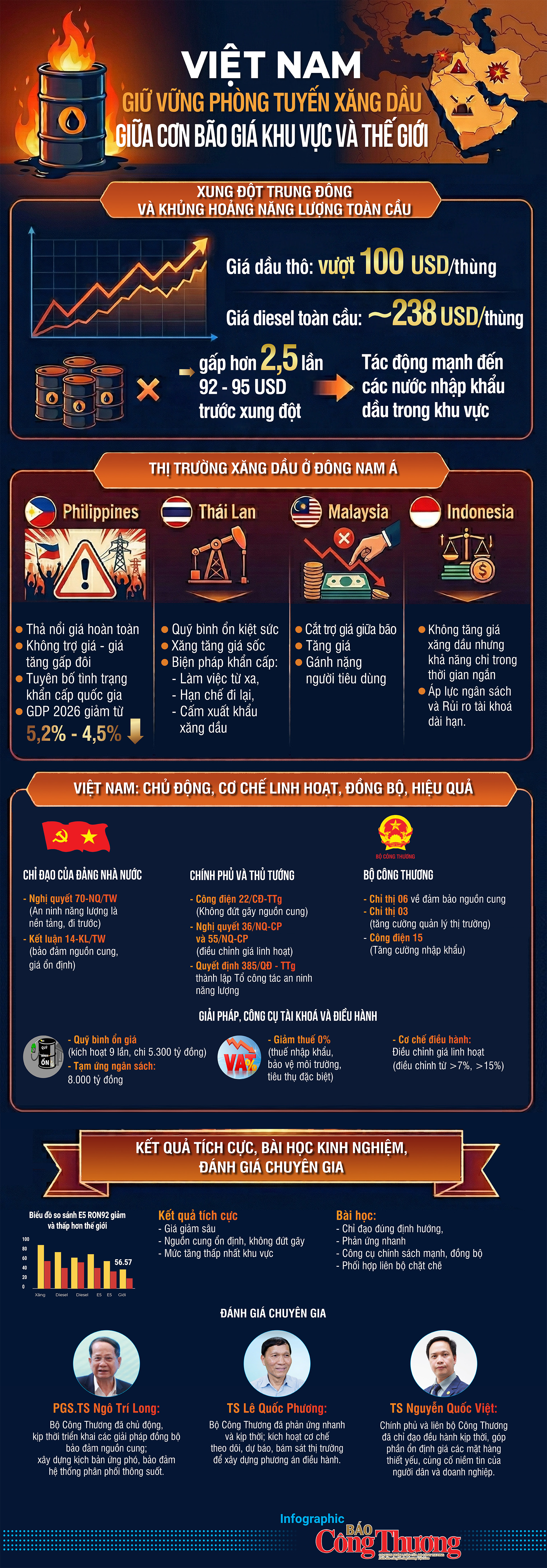 Infographic: Việt Nam giữ vững phòng tuyến xăng dầu giữa cơn bão giá khu vực - 1