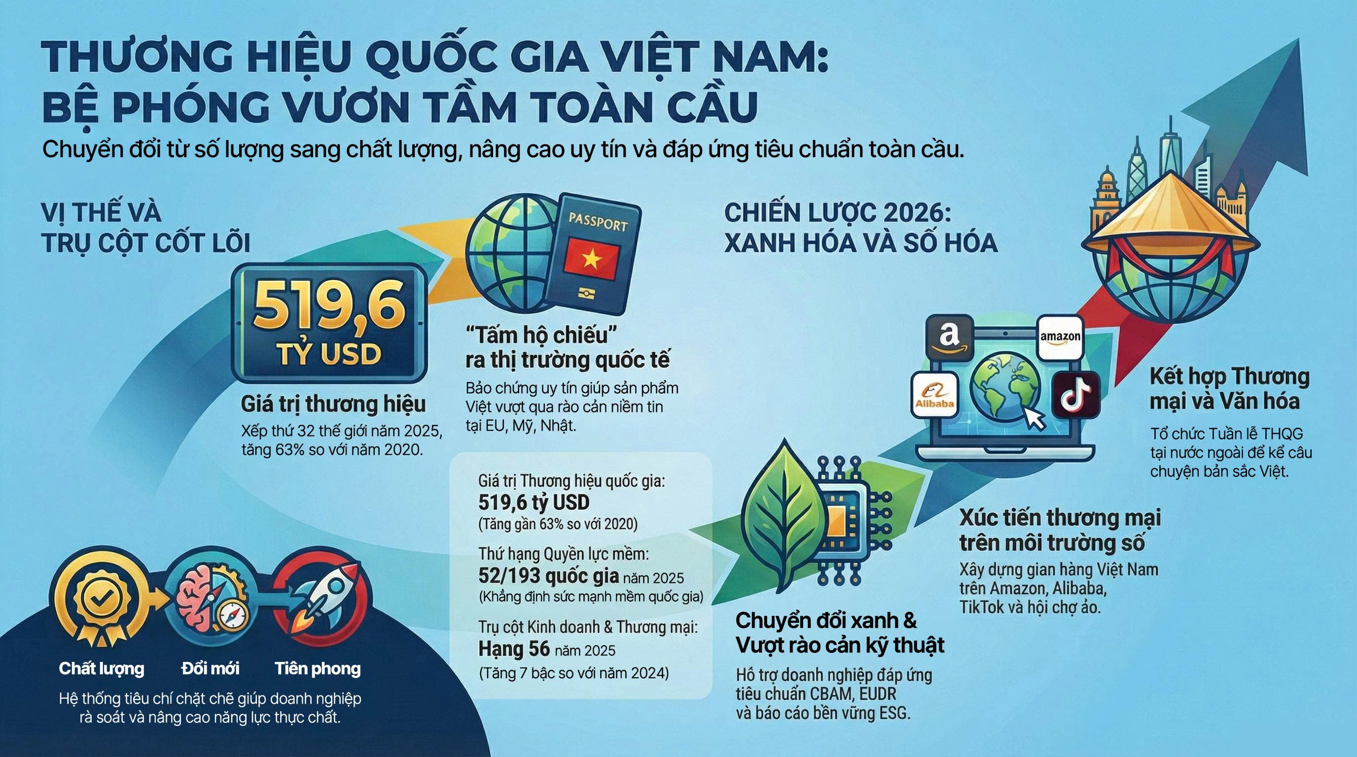 Infographic| Thương hiệu quốc gia Việt Nam: Bệ phóng vươn tầm toàn cầu