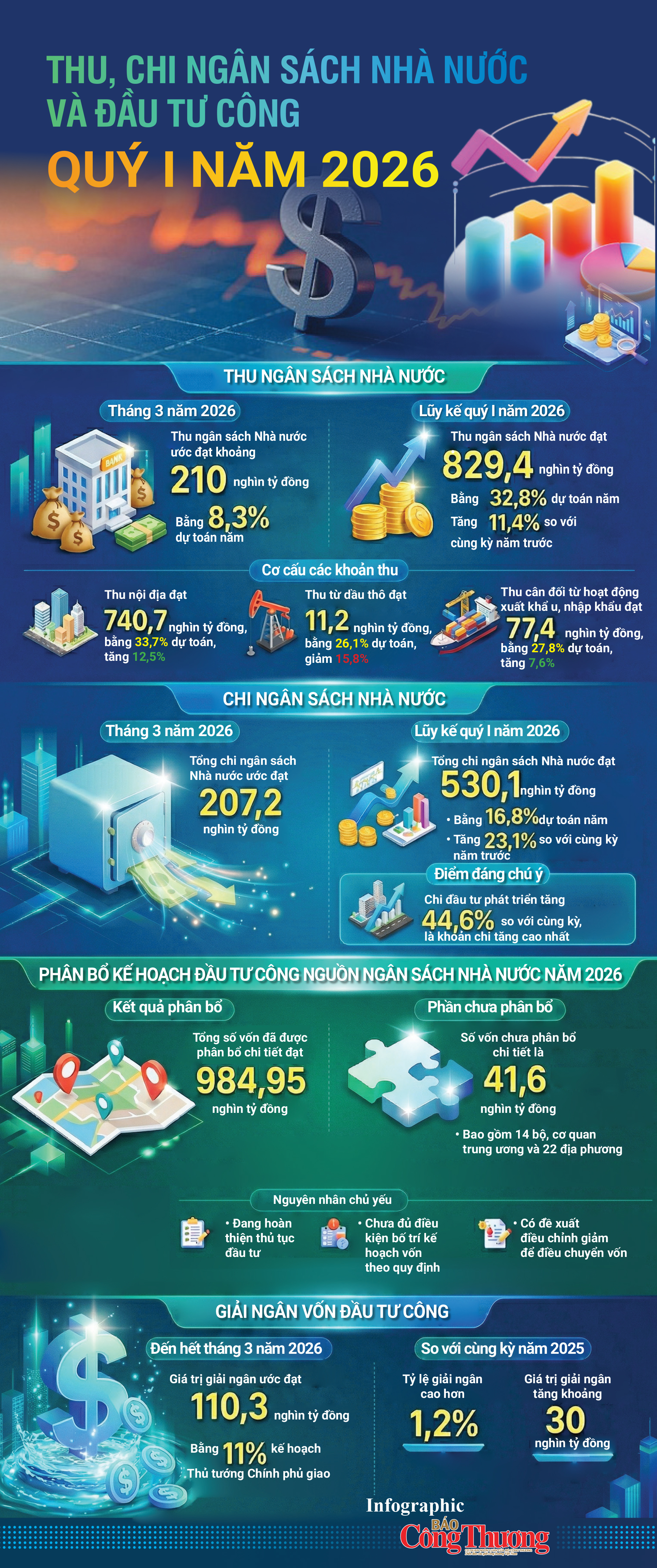 Infographic | Thu, chi ngân sách nhà nước và đầu tư công quý I/2026 - 1