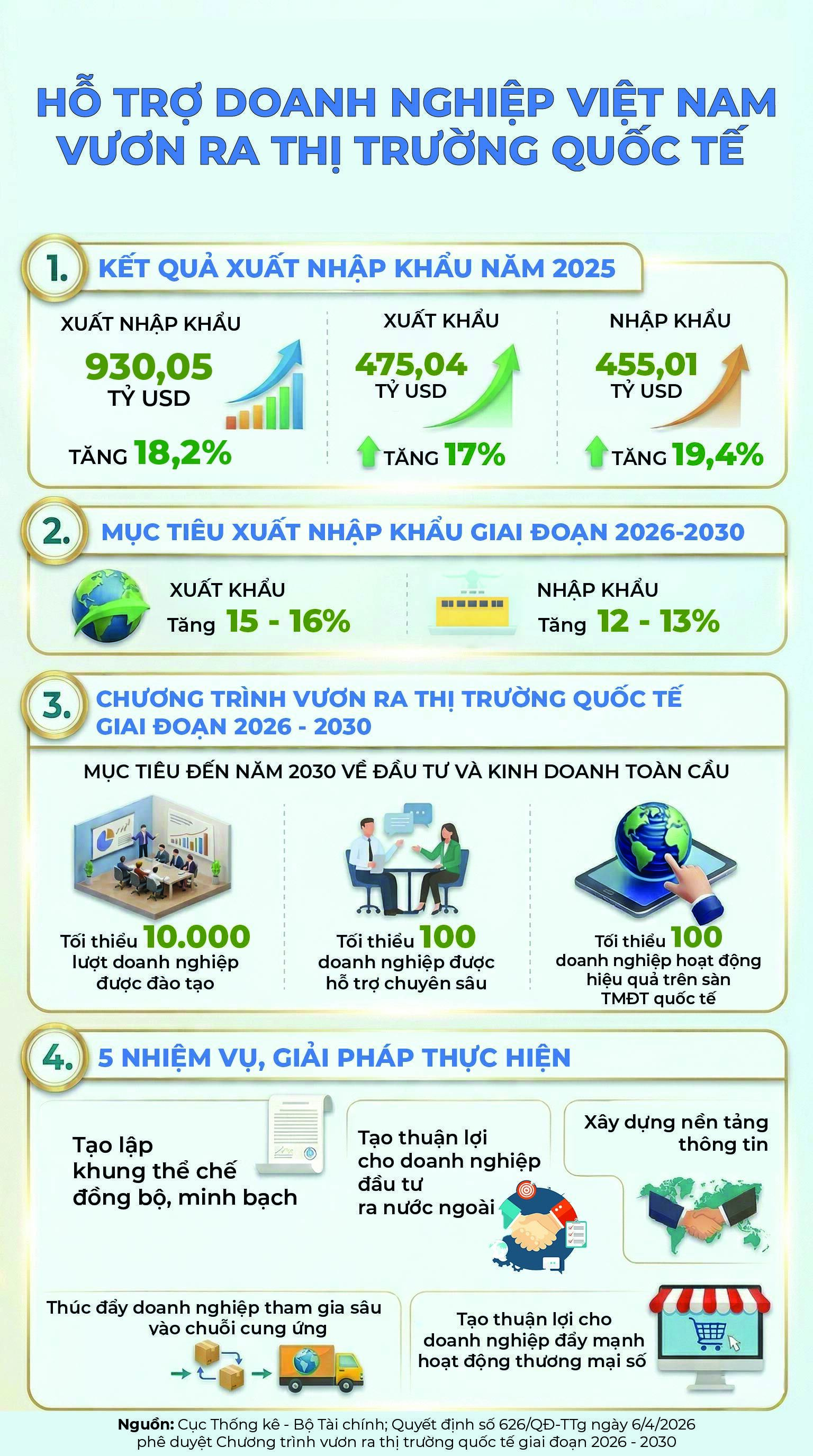 Infographic | Hỗ trợ doanh nghiệp Việt Nam vươn ra thị trường quốc tế  - 1
