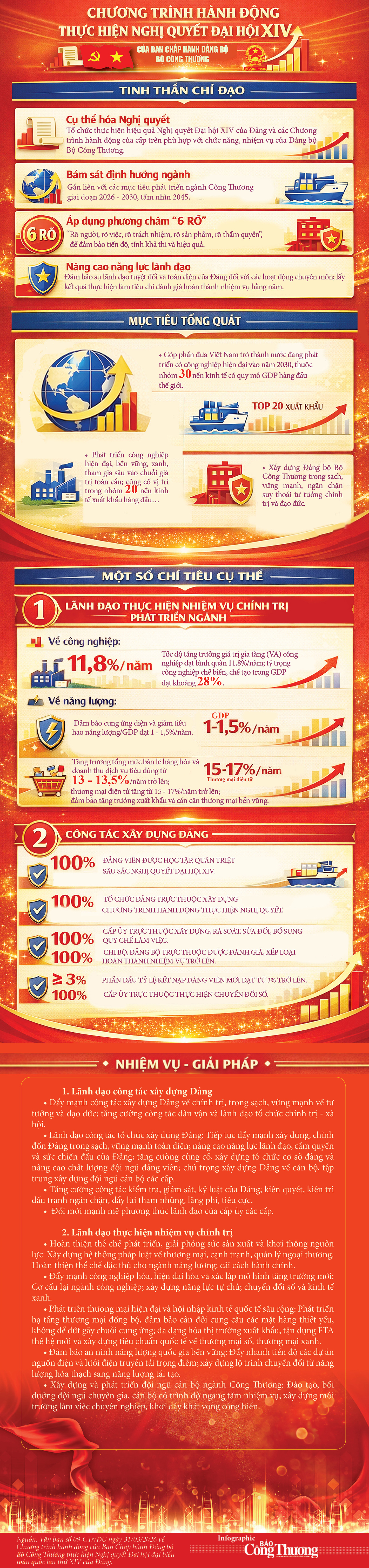 Infographic | Đảng ủy Bộ Công Thương ban hành chương trình hành động thực hiện Nghị quyết Đại hội XIV - 1