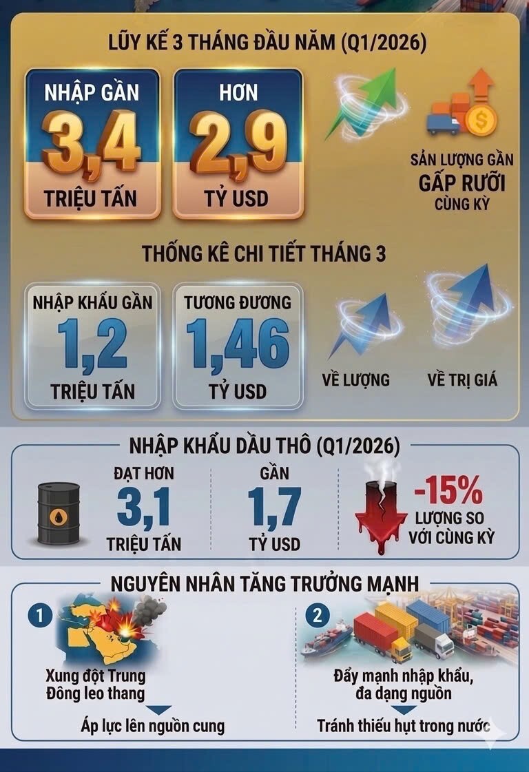 Infographic | Việt Nam chi gần 3 tỷ USD nhập khẩu xăng dầu trong quý I/2026 - 1