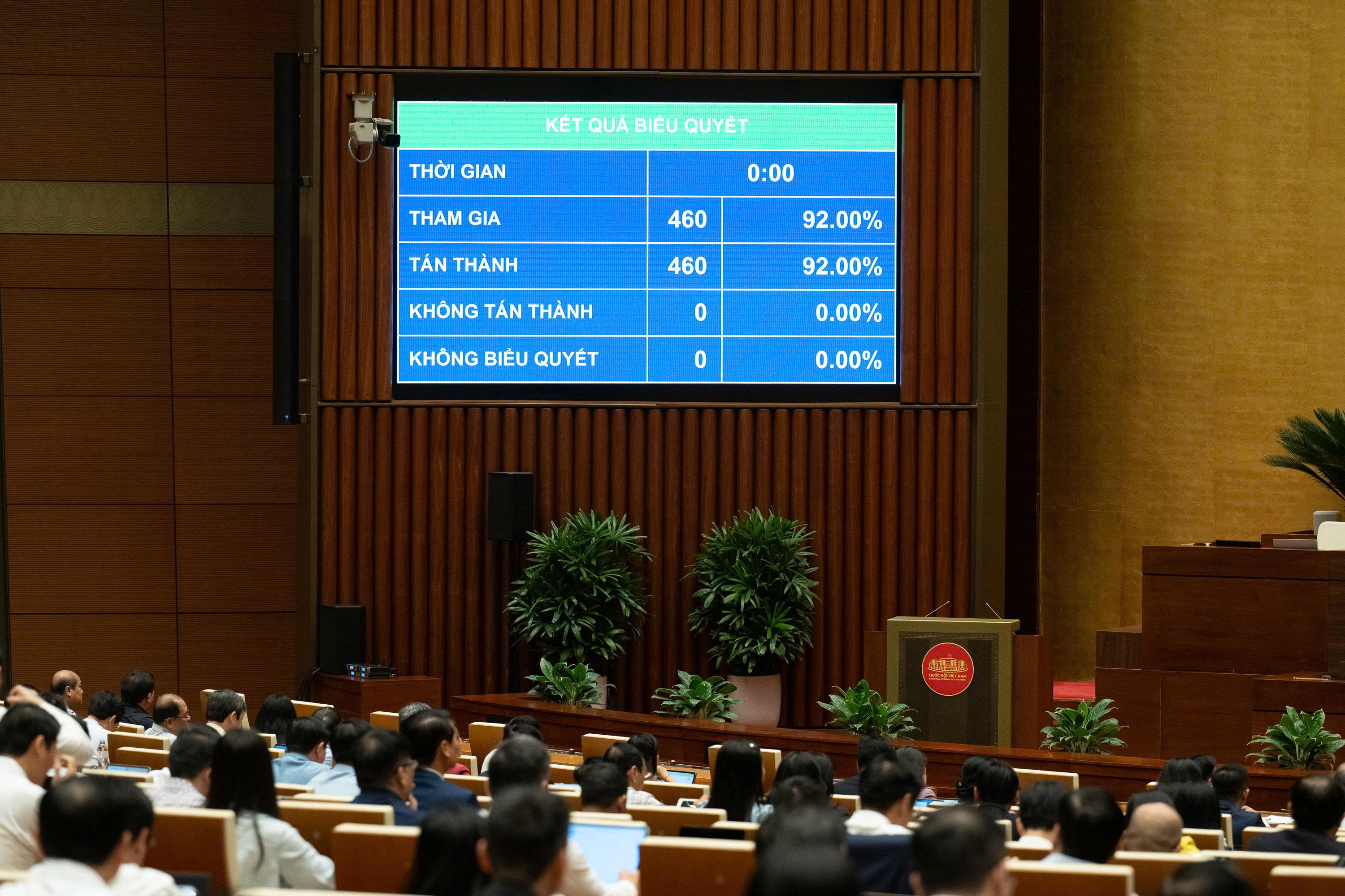 Với 460/460 đại biểu, bằng 100% đại biểu có mặt tham gia biểu quyết tán thành, Quốc hội thông qua Nghị quyết giảm thuế đối với xăng, dầu.