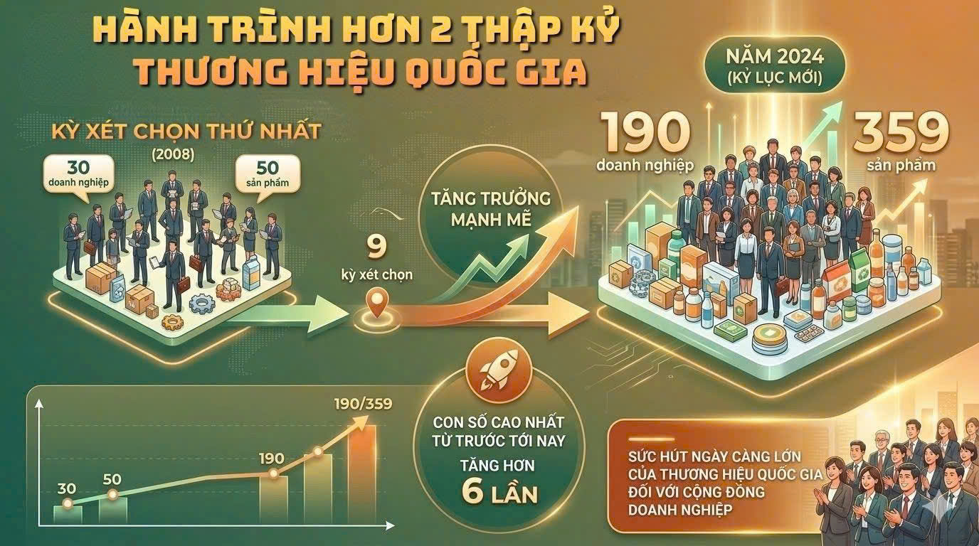 Hành trình hơn 2 thập kỷ Chương trình Thương hiệu quốc gia Việt Nam. Infographic: Cẩm An