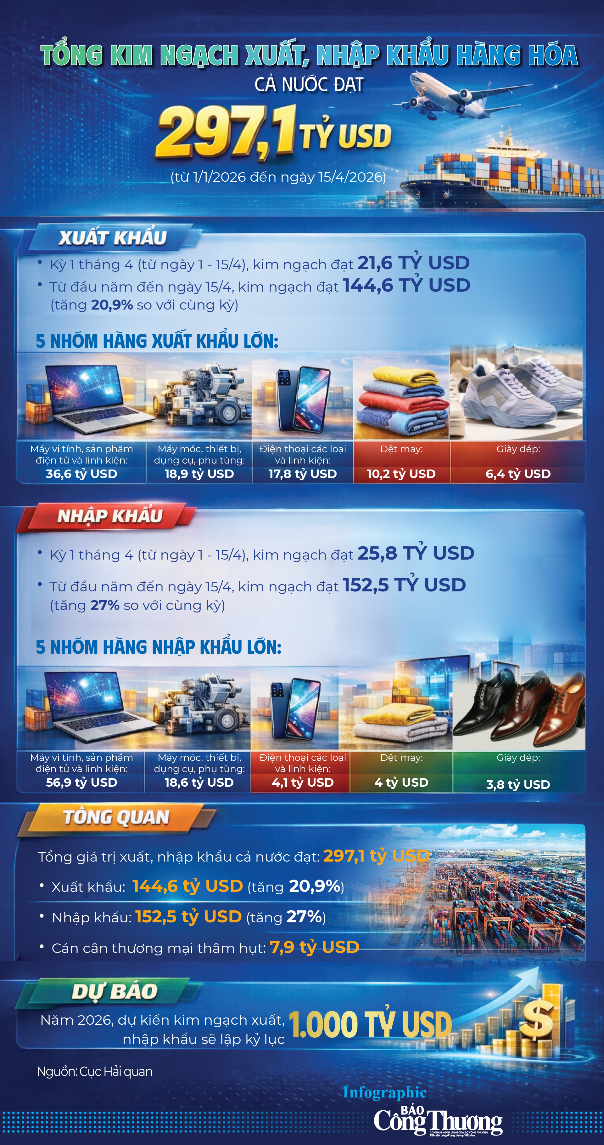 Infographic | Tổng kim ngạch xuất, nhập khẩu hàng hóa cả nước đến ngày 15/4 - 1