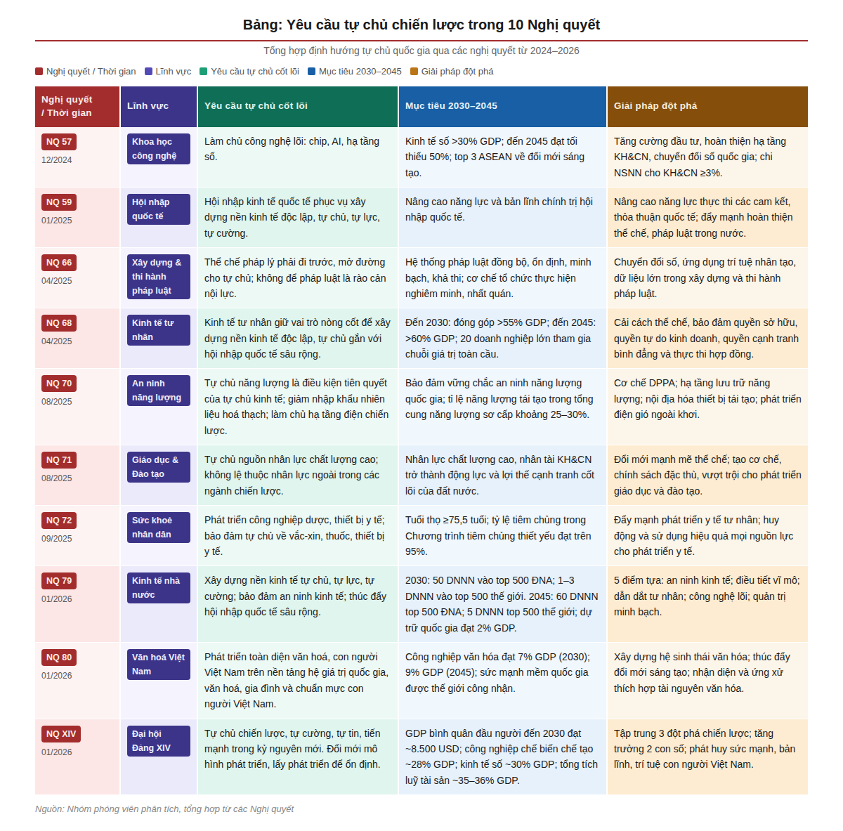 Tự chủ chiến lược vì một Việt Nam tự lực, tự cường và tự tin - Kỳ 3: Mười nghị quyết và một khát vọng - 3