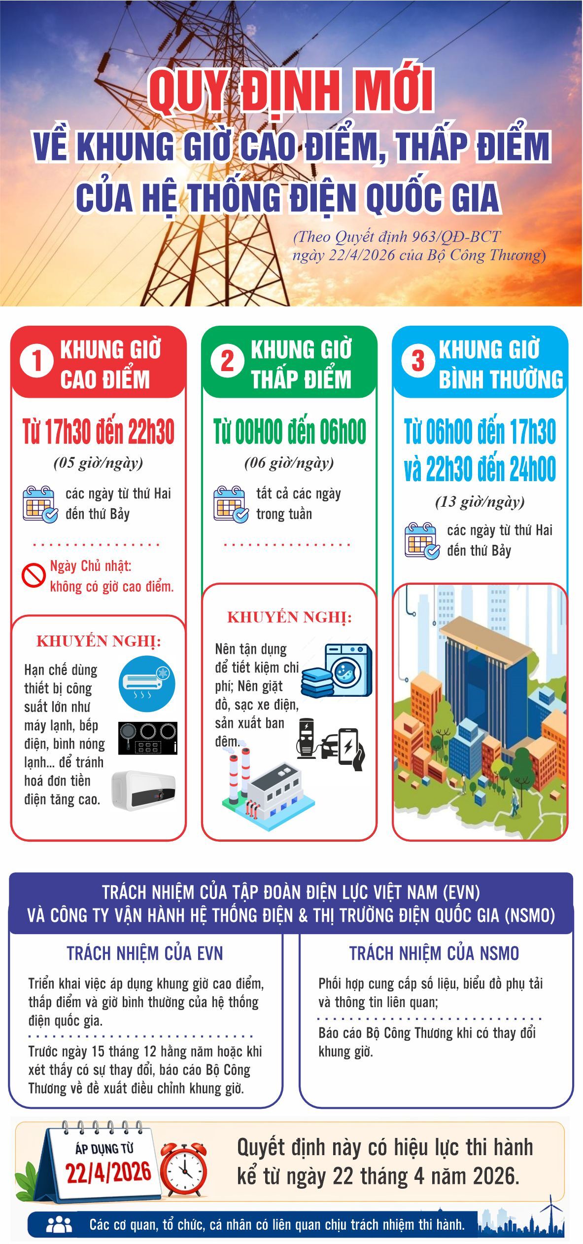 Inphographic | Quy định mới về khung giờ cao điểm, thấp điểm của hệ thống điện quốc gia - 1