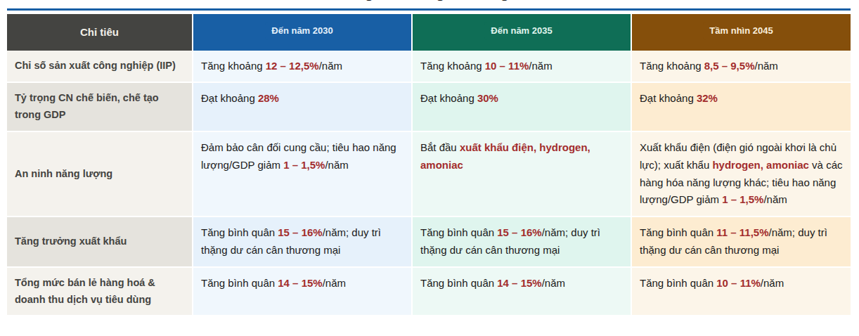 Một số chỉ tiêu chính của ngành Công Thương đến 2035, tầm nhìn 2045.