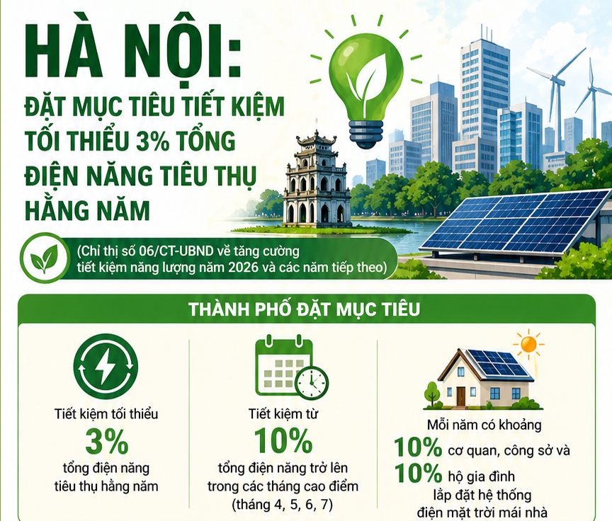 Hà Nội: Tiết kiệm tối thiểu 3% tổng điện năng tiêu thụ hằng năm