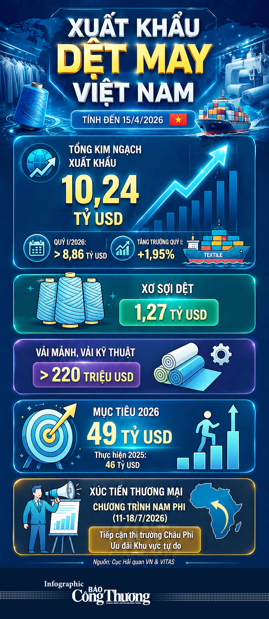 Infographic | Đến ngày 15/4, dệt may xuất khẩu trên 10 tỷ USD - 1