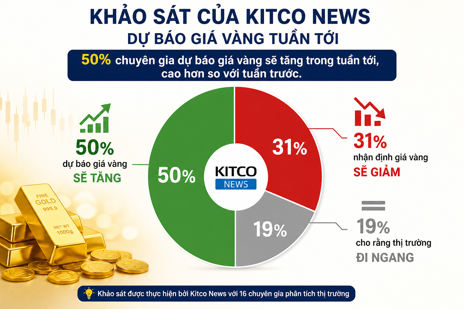 Giá vàng hôm nay (4/5): Chuyên gia lạc quan về triển vọng giá vàng - 2