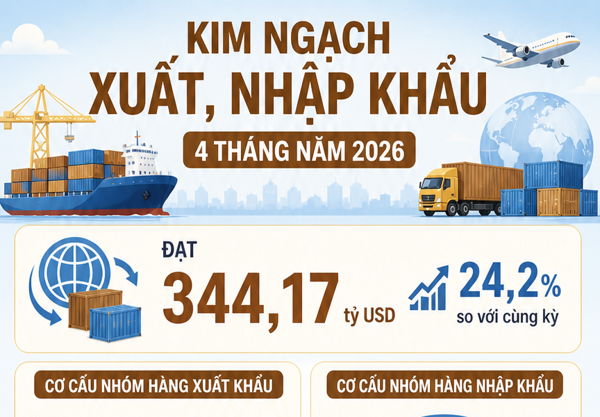 Infographic | Xuất khẩu hàng hóa đạt gần 170 tỷ USD trong 4 tháng