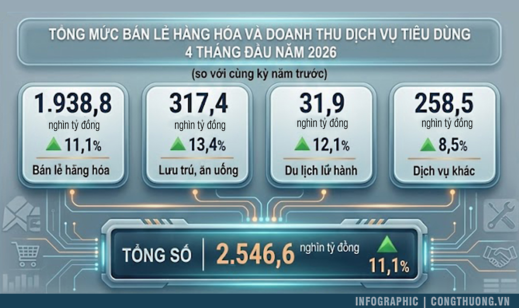 Infographic | Tổng mức bán lẻ hàng hóa và doanh thu dịch vụ tiêu dùng tháng 4/2026