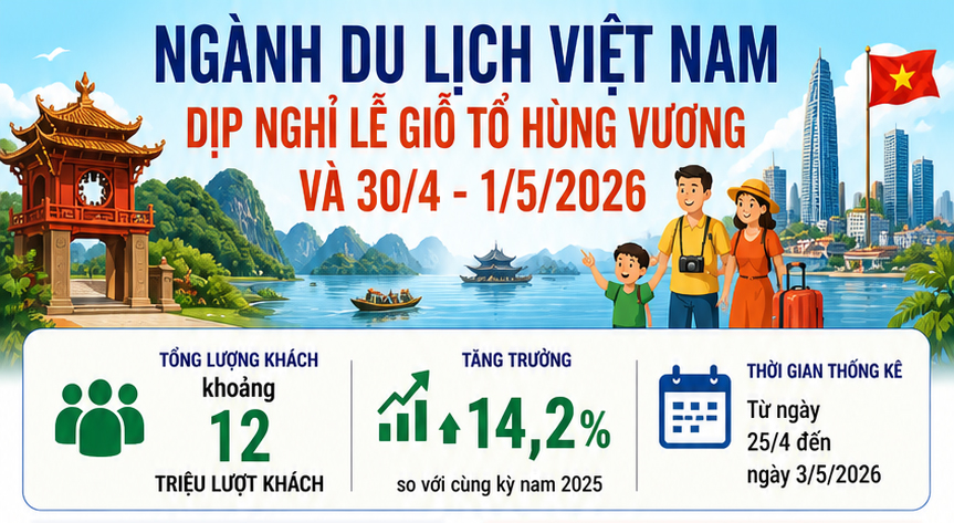 Du lịch Việt Nam tăng trưởng trong dịp nghỉ lễ  