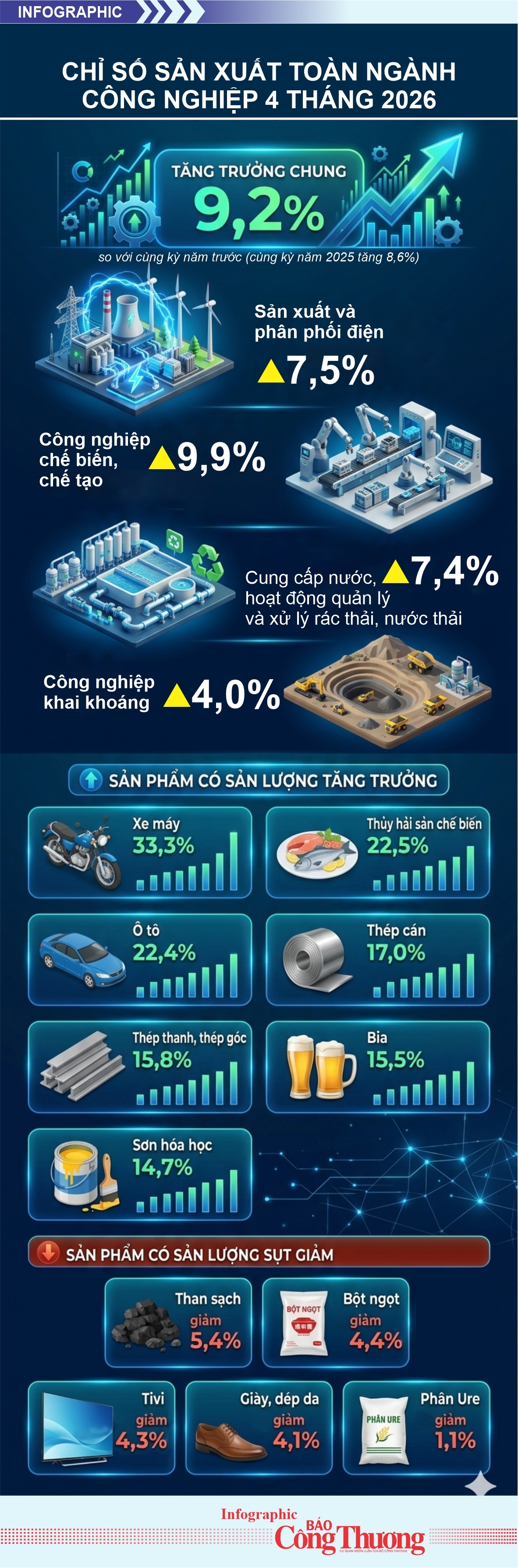 Infographic | Chỉ số sản xuất toàn ngành công nghiệp tăng 9,2% trong 4 tháng - 1