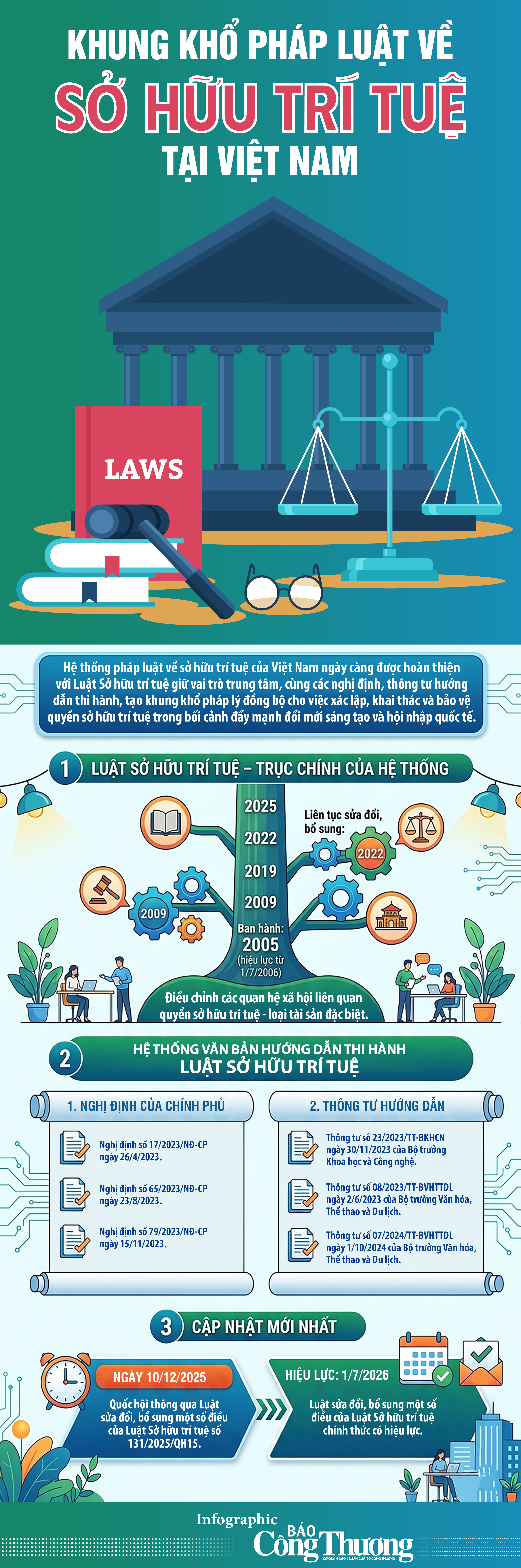 Infographic I Khung khổ pháp luật về sở hữu trí tuệ tại Việt Nam - 1