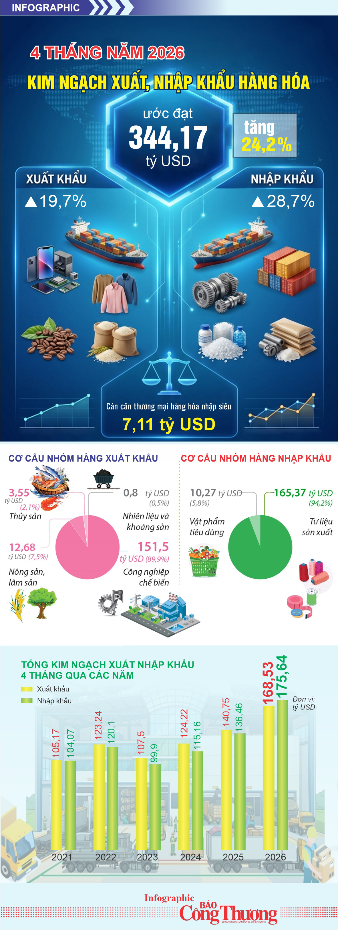 Infographic | Kim ngạch xuất, nhập khẩu hàng hóa tăng 24,2% - 1