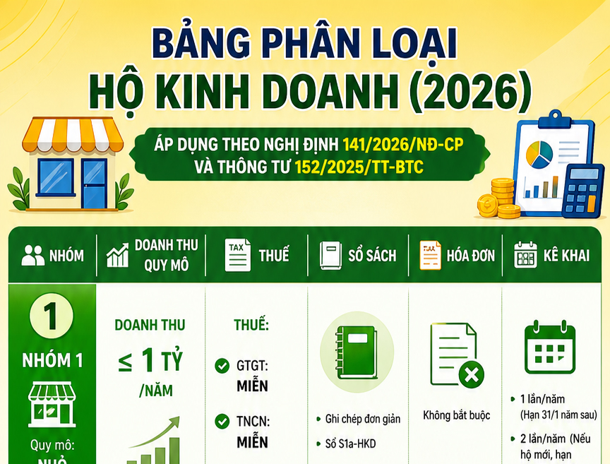Infographic | Quy định mới về phân loại hộ kinh doanh