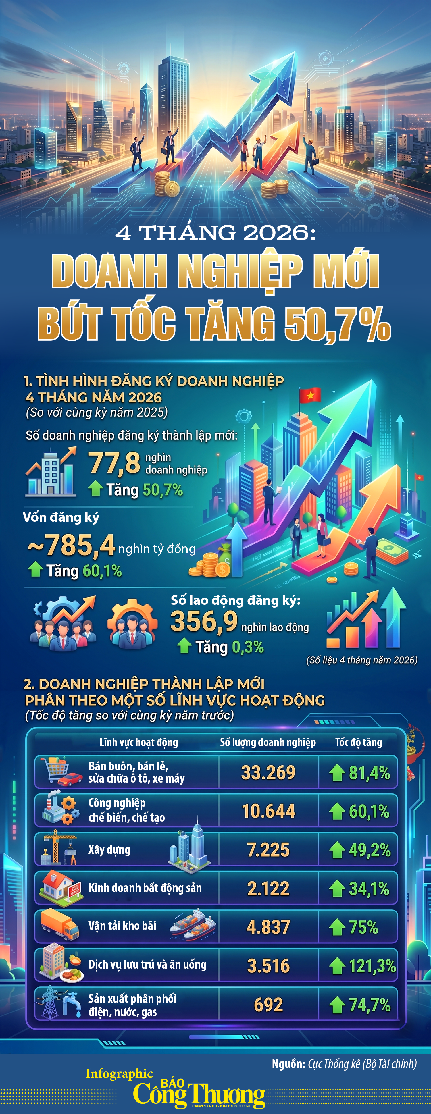 Infographic | 4 tháng 2026: Doanh nghiệp mới bứt tốc tăng 50,7% - 1