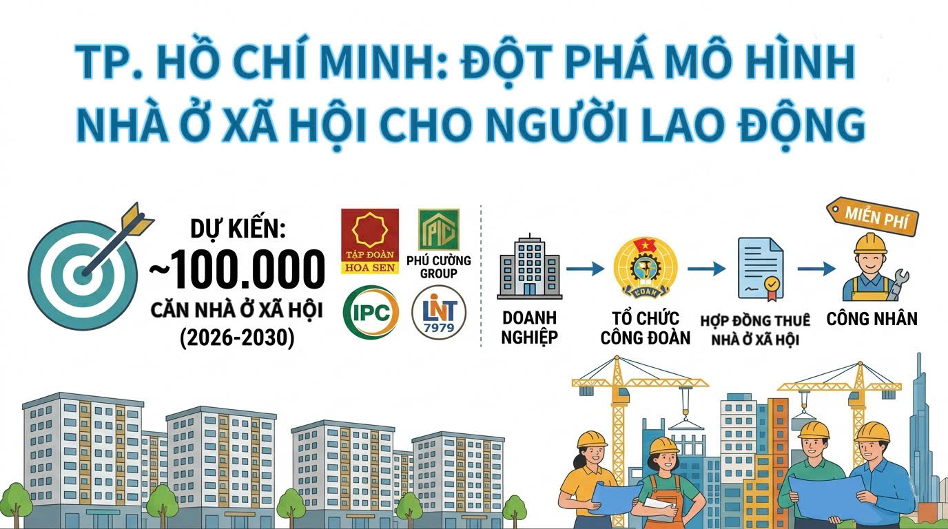 Infographic | Đột phá mô hình 100.000 căn nhà ở xã hội cho người lao động