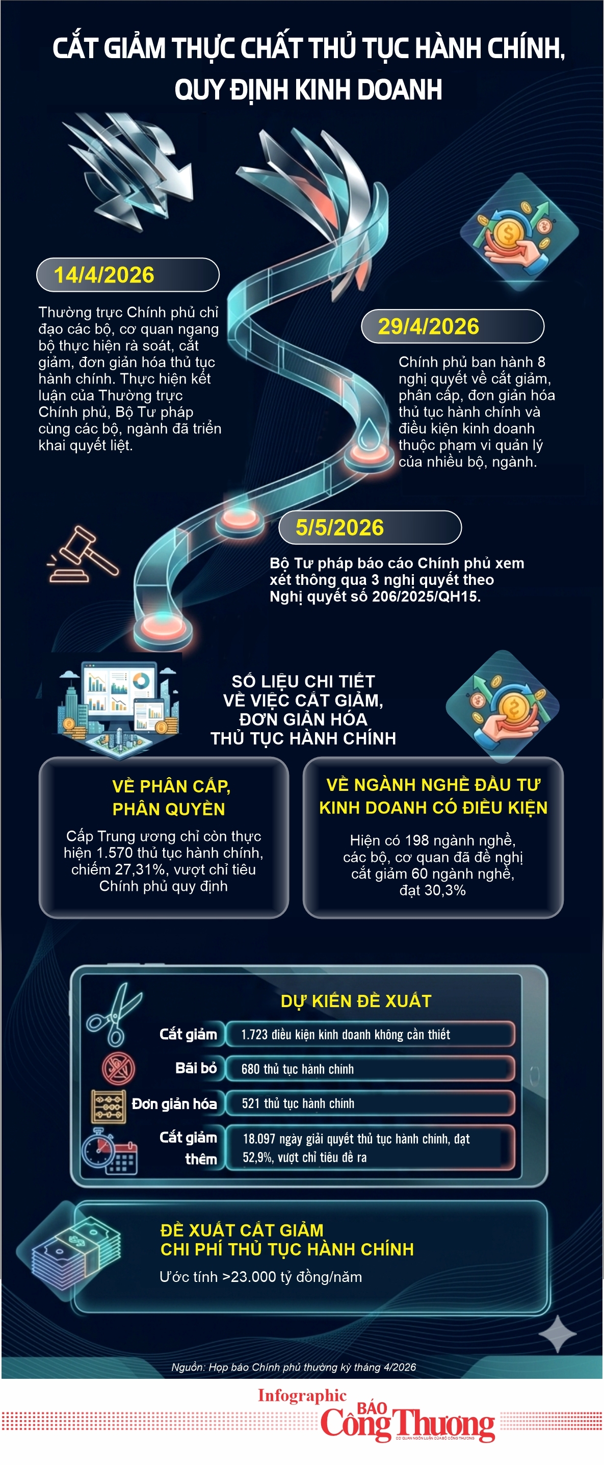 Infographic | Cắt giảm thực chất thủ tục hành chính, quy định kinh doanh - 1