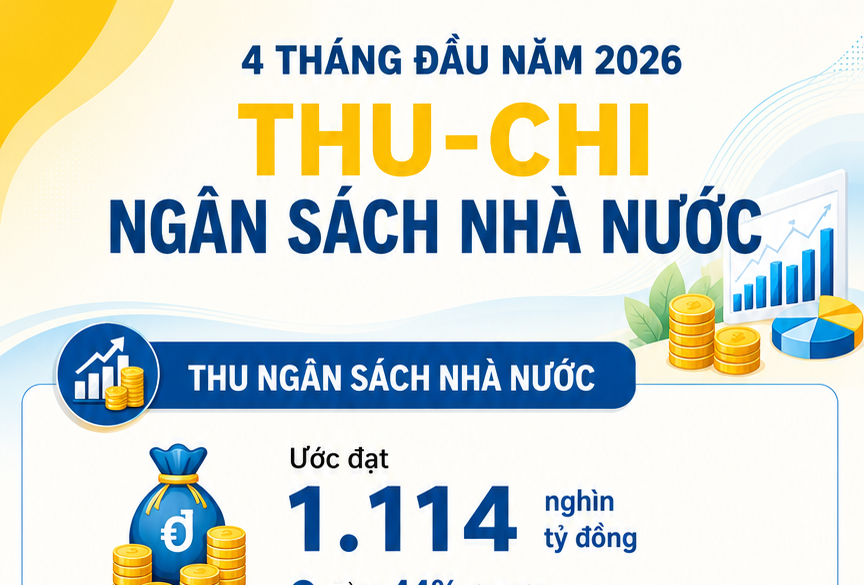 Infographic | Thu ngân sách 4 tháng đạt gần 50% dự toán năm