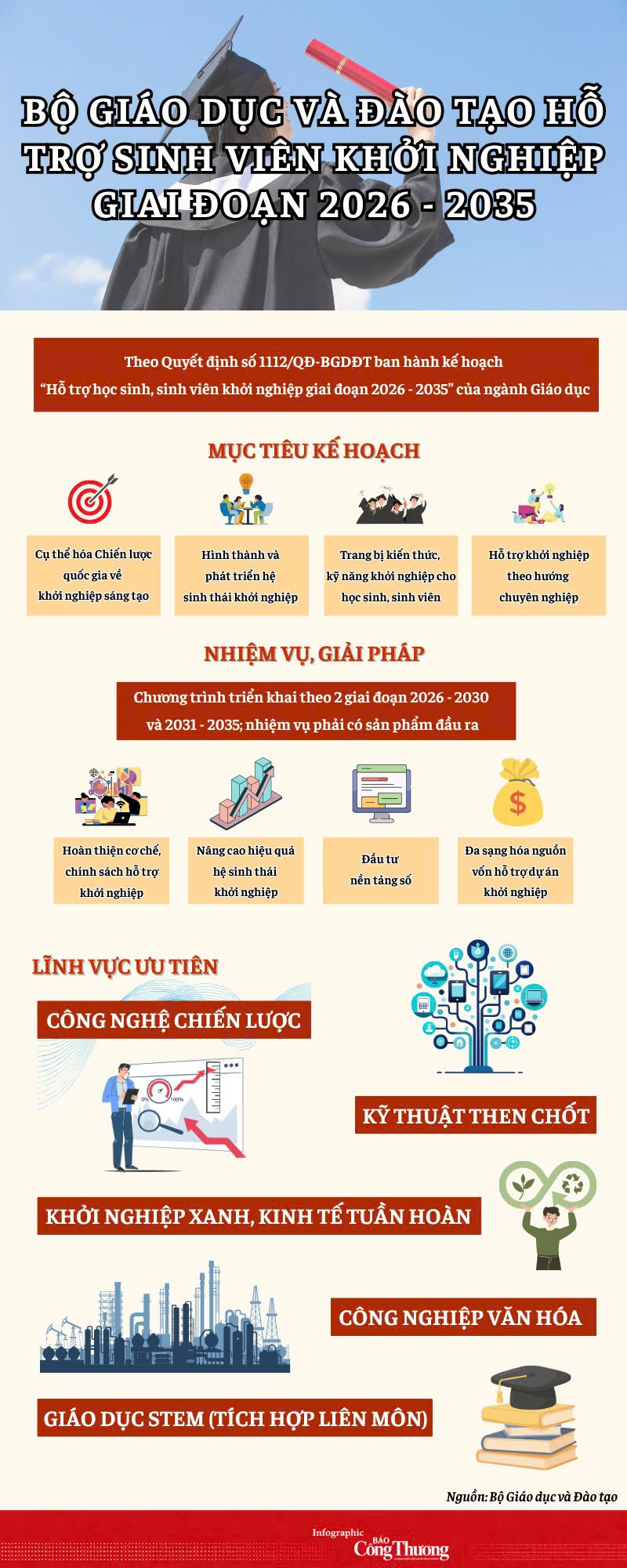 Bộ Giáo dục và Đào tạo hỗ trợ sinh viên khởi nghiệp giai đoạn 2026 - 2035 - 1