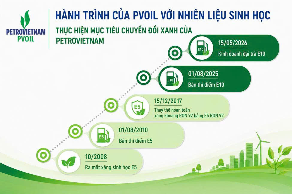 PVOIL từng bước nâng cấp hệ thống hạ tầng pha chế, mở rộng năng lực từ khoảng 1 triệu m³ xăng E5 mỗi năm lên đến 4 triệu m³ xăng E10 mỗi năm.