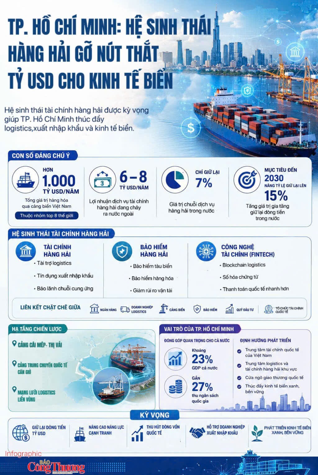 Infographic | Hệ sinh thái hàng hải gỡ nút thắt tỷ USD cho nền kinh tế biển - 1