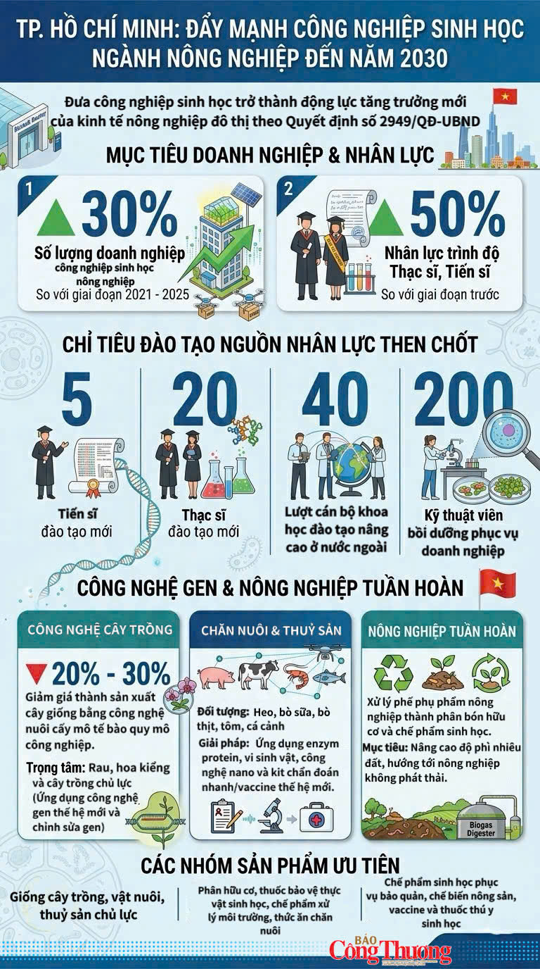 Infographic | TP. Hồ Chí Minh: Đẩy mạnh công nghiệp sinh học ngành nông nghiệp đến năm 2030 - 1