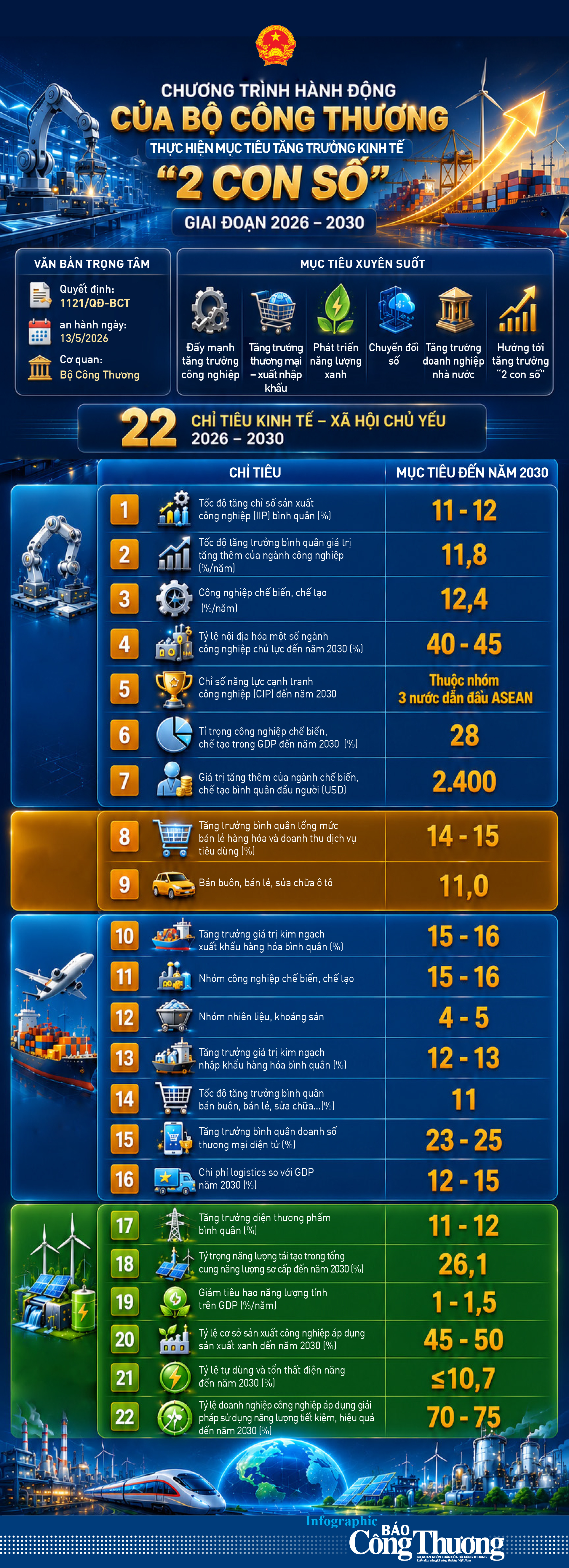 Infographic | Chương trình hành động của Bộ Công Thương để đạt mục tiêu tăng trưởng '2 con số' - 1